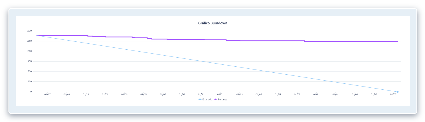 Burndown